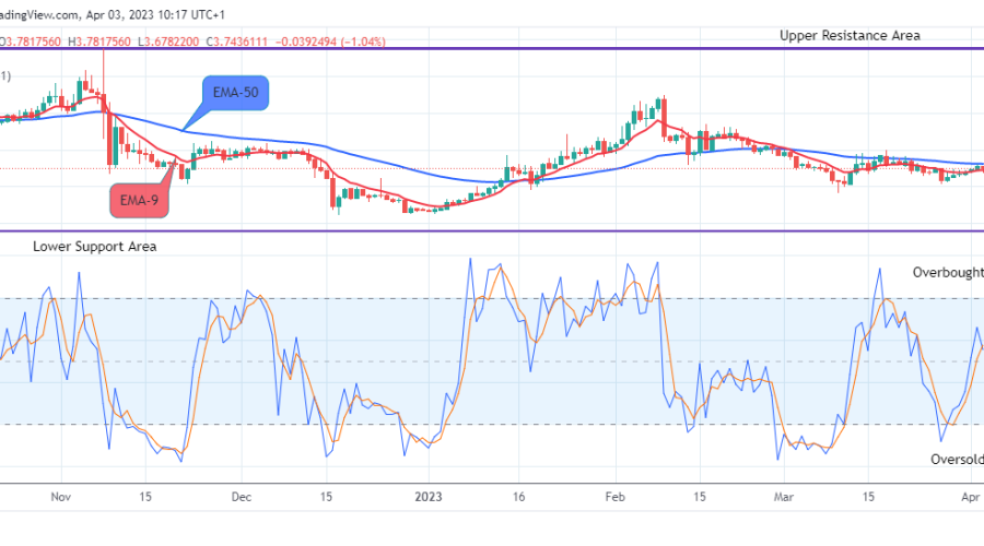 PancakeSwap (CAKEUSD) May Continue its Bullish Momentum