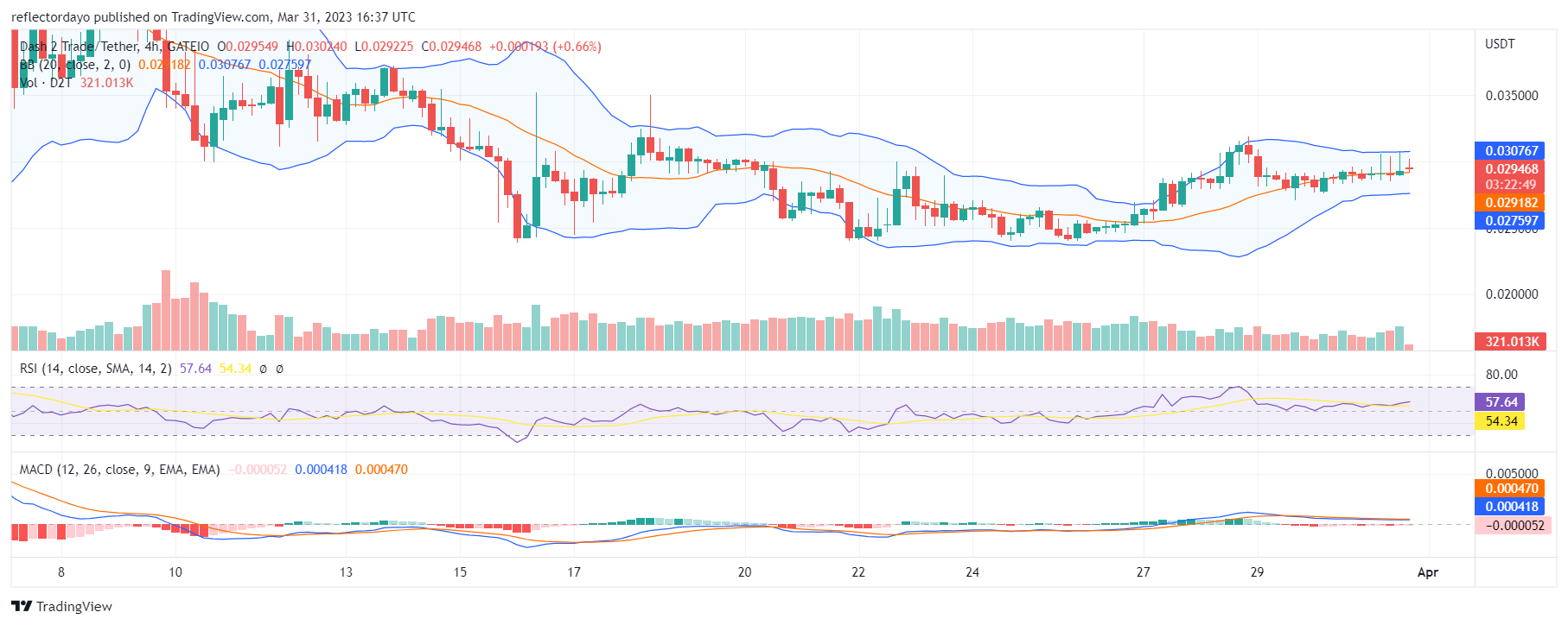 Dash 2 Trade (D2T) Is Ready to Claim New Grounds