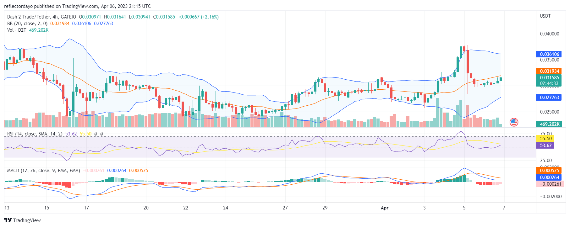 d2t crypto price