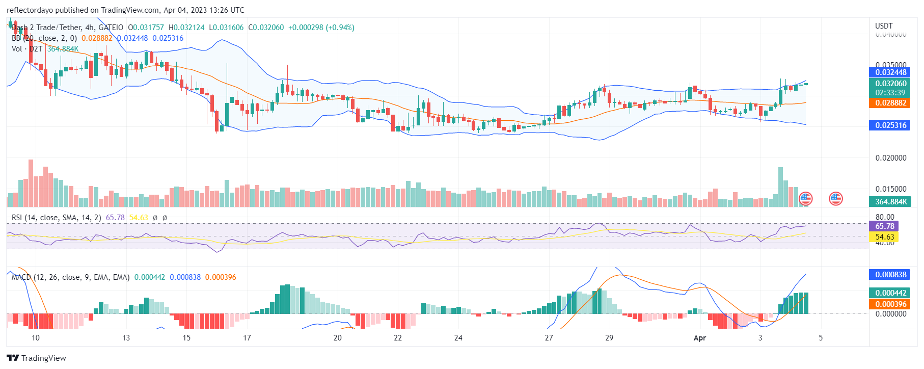 Dash 2 Trade (D2T) Market Feeling Strong Above $0.030