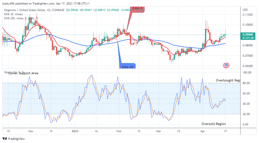 Dogecoin (DOGEUSD) Price to Bounce up to Level $0.150