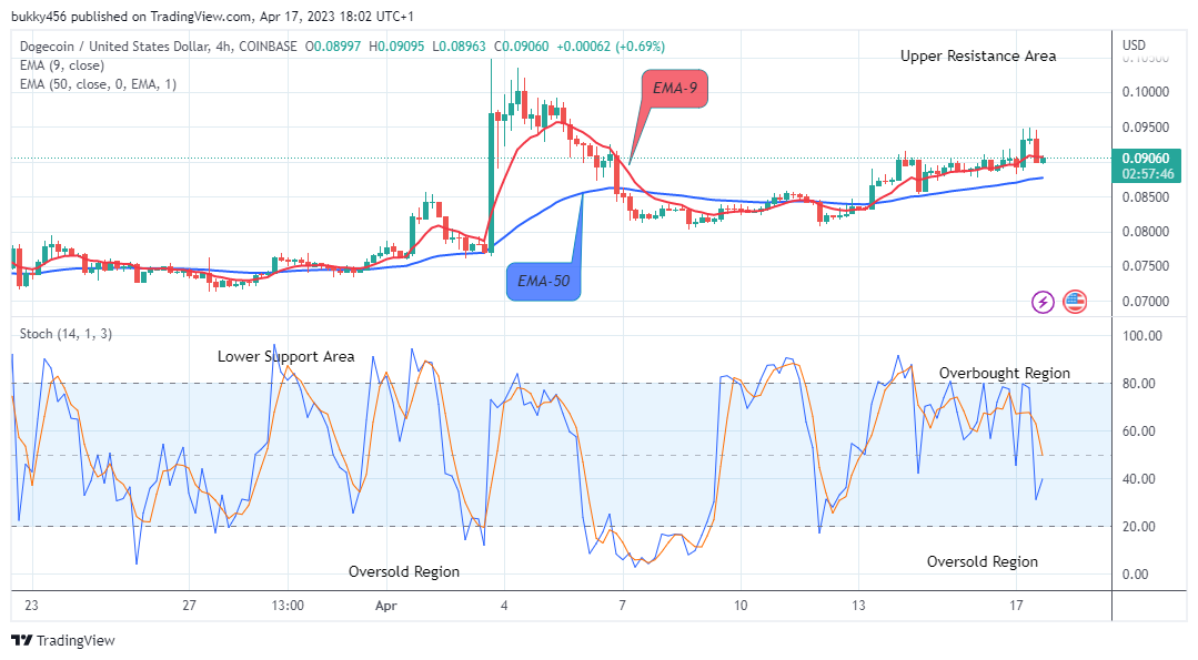 Dogecoin (DOGEUSD) Price to Bounce up to Level $0.150