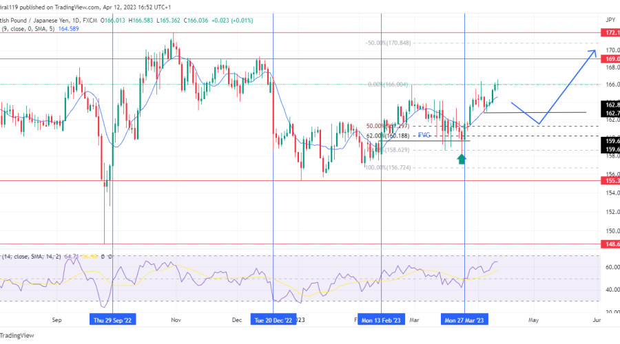 GBPJPY Direction Remains Upward As RSI Approaches Overbought Region