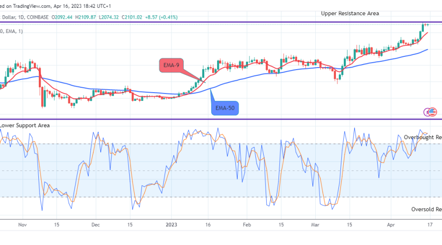 Ethereum (ETHUSD) Breaks above $2014.02 Resistance