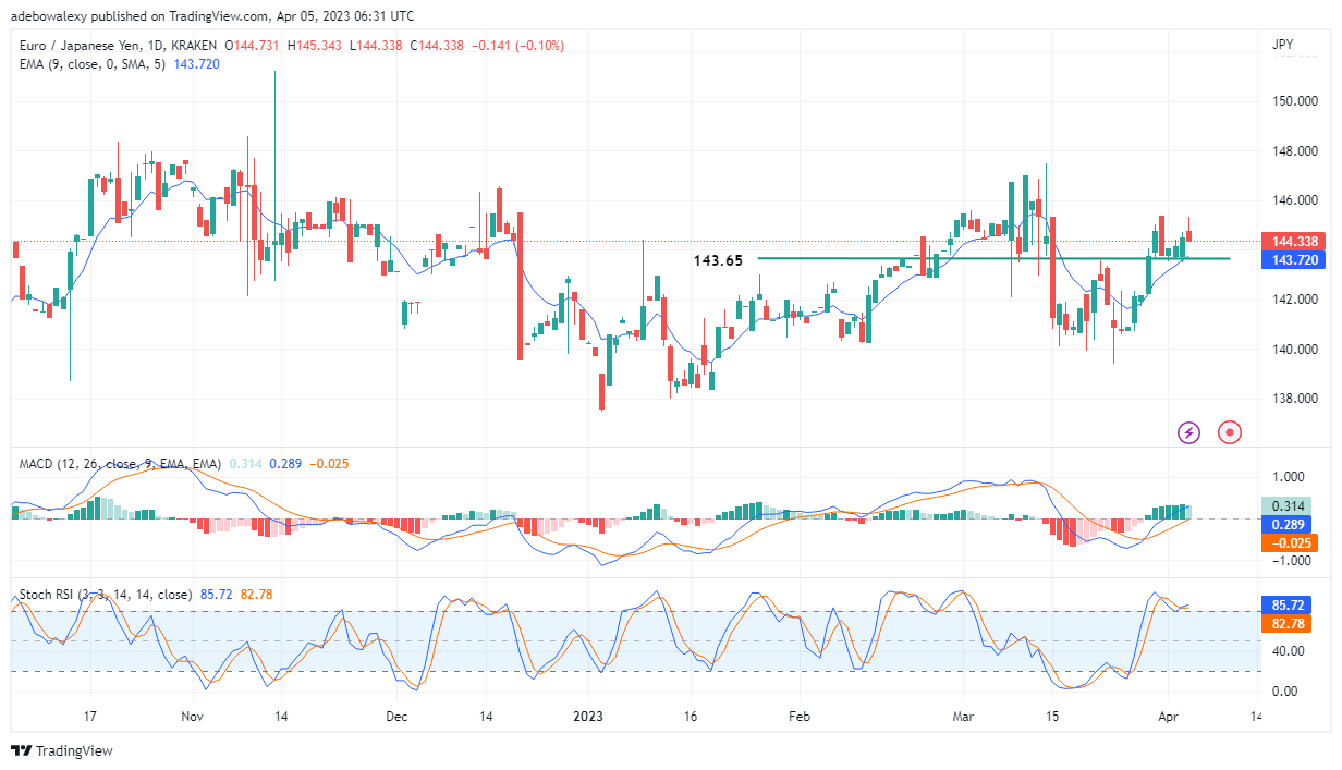 EURJPY Holds Onto Its Upside Focus