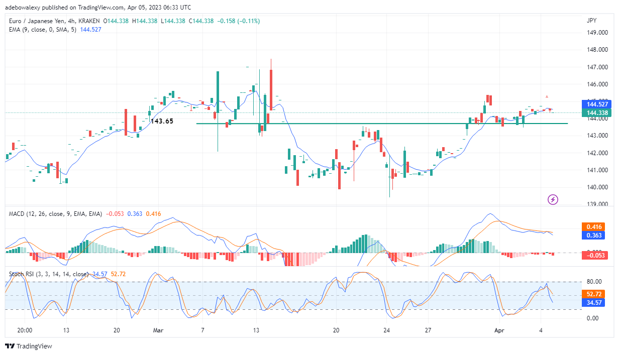 EURJPY Holds Onto Its Upside Focus