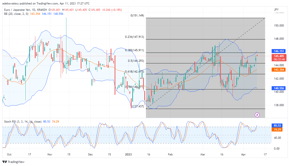 EURJPY Market Looks Unsteady, Yet Bulls are in Control
