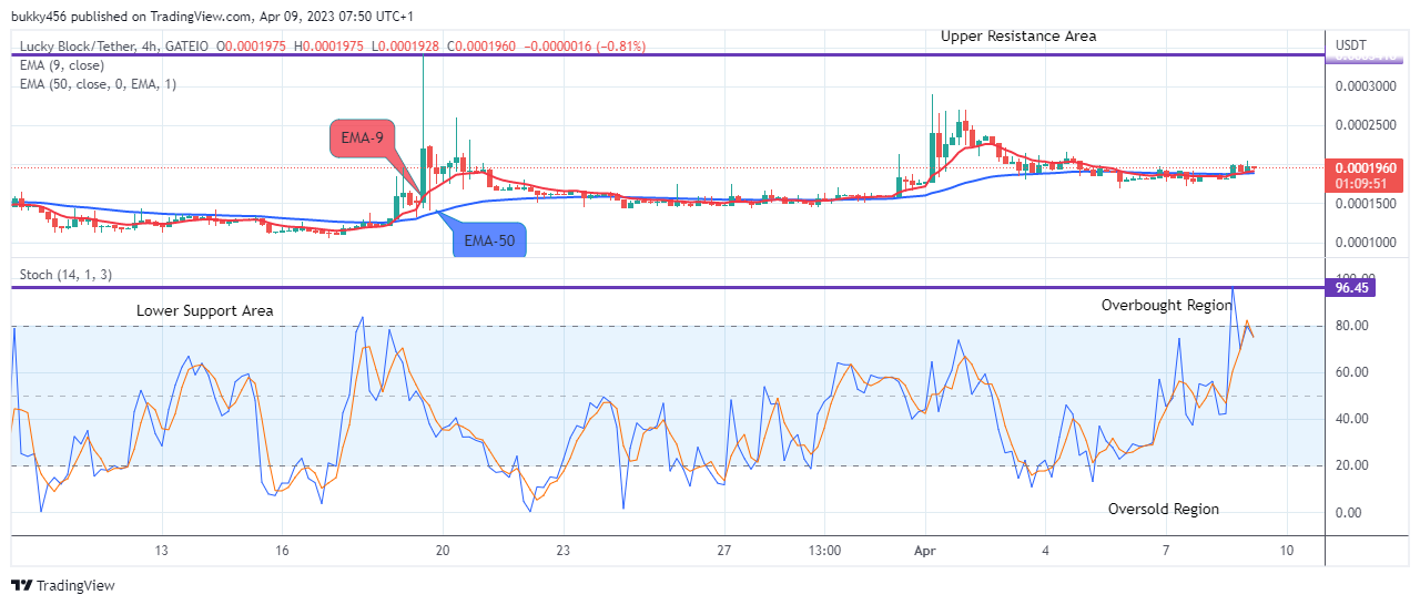 Lucky Block Price Prediction: LBLOCKUSD Price May Bounce Up to the $0.02000 Supply Level Soon