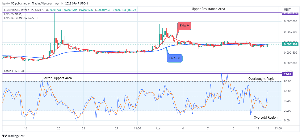 Lucky Block Price Prediction: LBLOCKUSD Price Is Going Up, Buy!