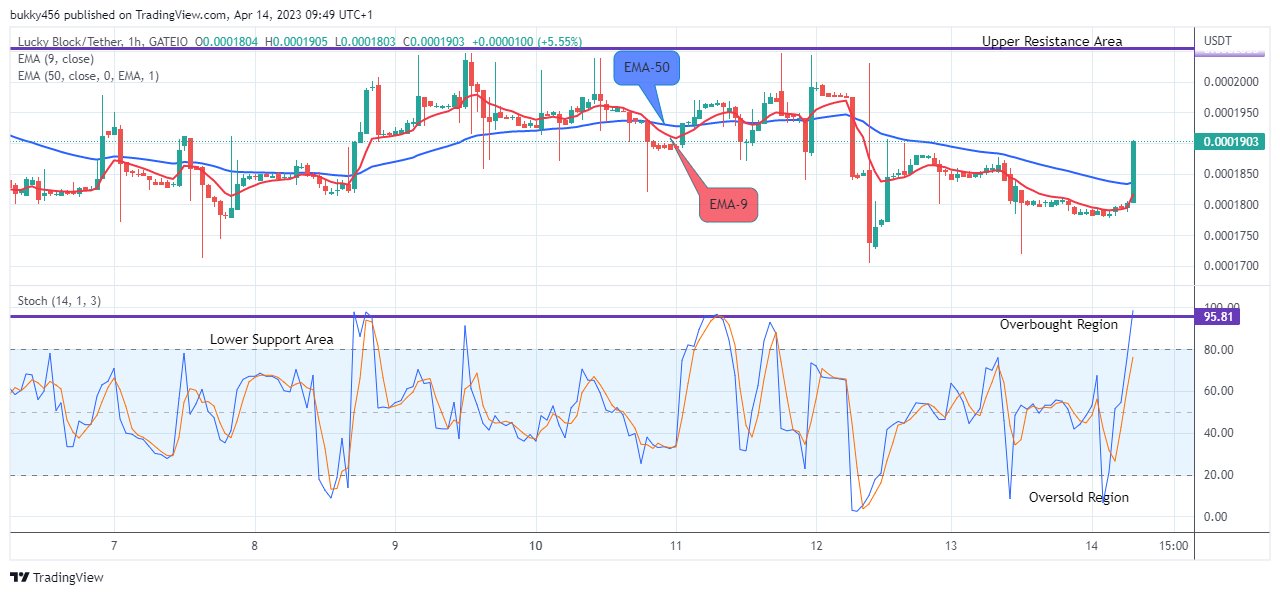 Lucky Block Price Prediction: LBLOCKUSD Price Is Going Up, Buy!