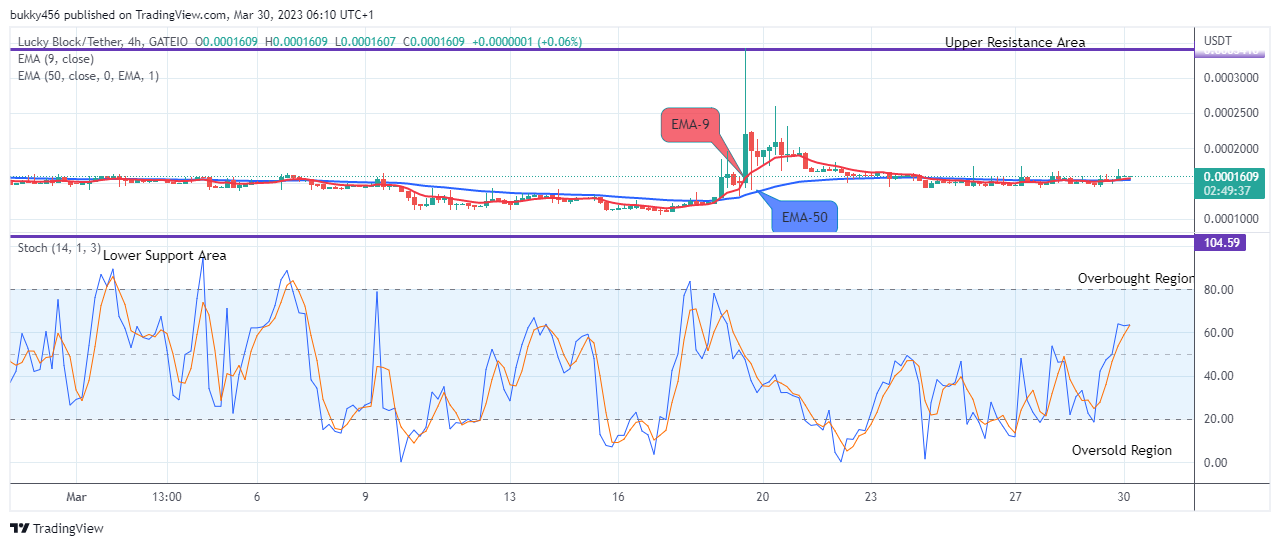 Lucky Block Price Prediction: LBLOCKUSD Price to Hit the $0.0003429 High Level