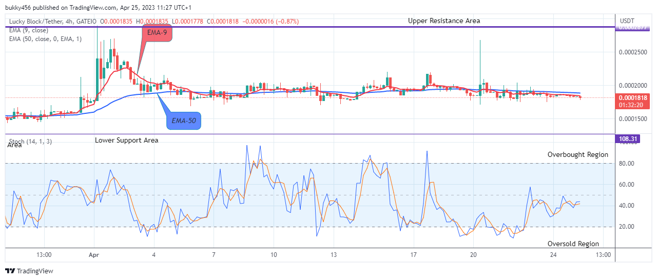 Lucky Block Price Prediction: LBLOCKUSD May Breakup the $0.0002890 Resistance Level