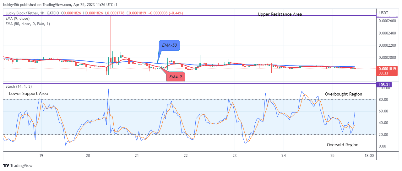 Lucky Block Price Prediction: LBLOCKUSD May Breakup the $0.0002890 Resistance Level