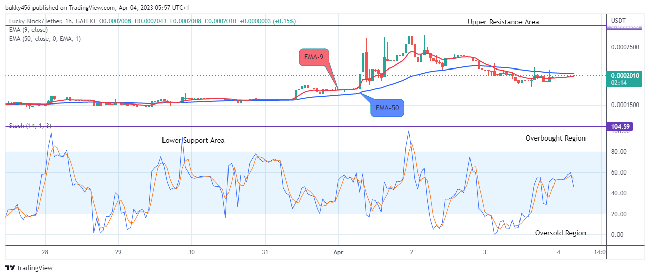 Lucky Block Price Prediction: LBLOCKUSD Price Recovery Set to Target the $0.02000 Supply Mark