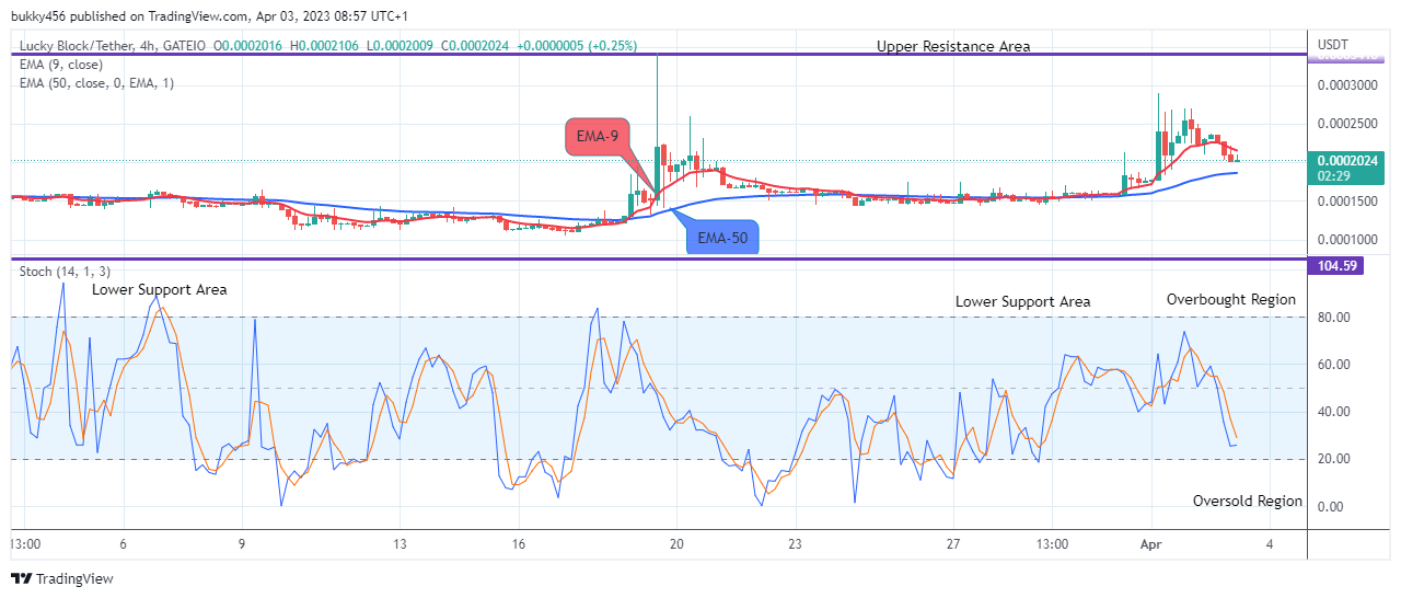 Lucky Block Price Prediction: LBLOCKUSD Next Price Target Maybe the $0.02000 Supply Mark