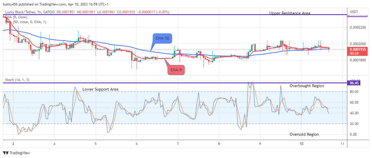 Lucky Block Price Prediction: LBLOCKUSD May Hit the $0.0003429 Resistance Level