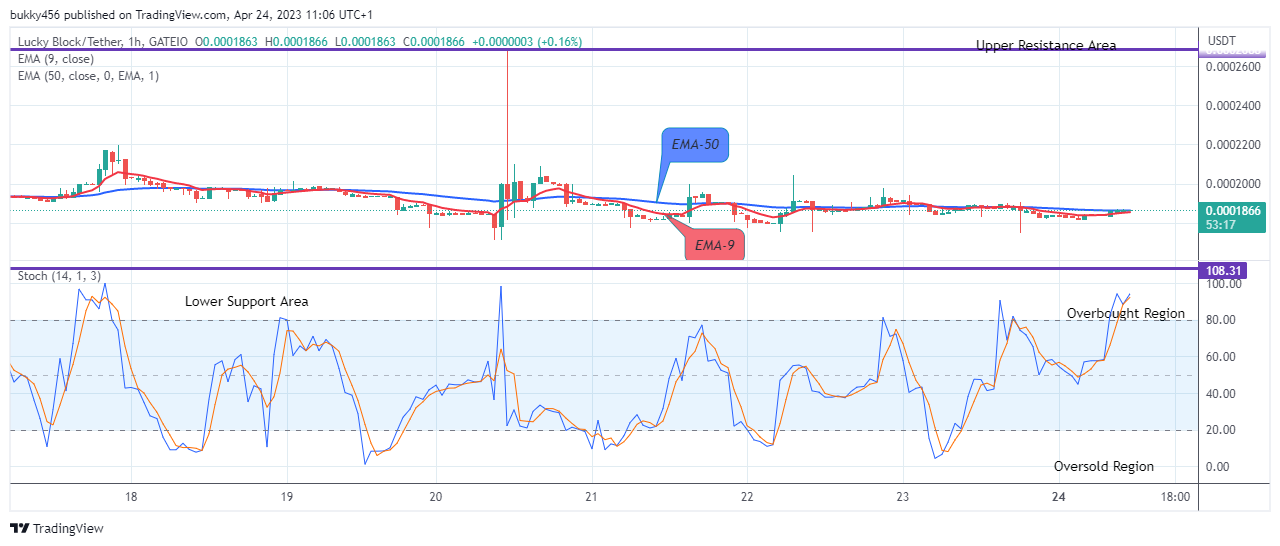 Lucky Block Price Prediction: LBLOCKUSD Remains in an Uptrend
