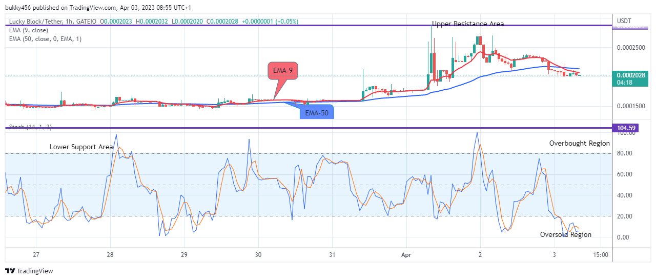 Lucky Block Price Prediction: LBLOCKUSD Next Price Target Maybe the $0.02000 Supply Mark