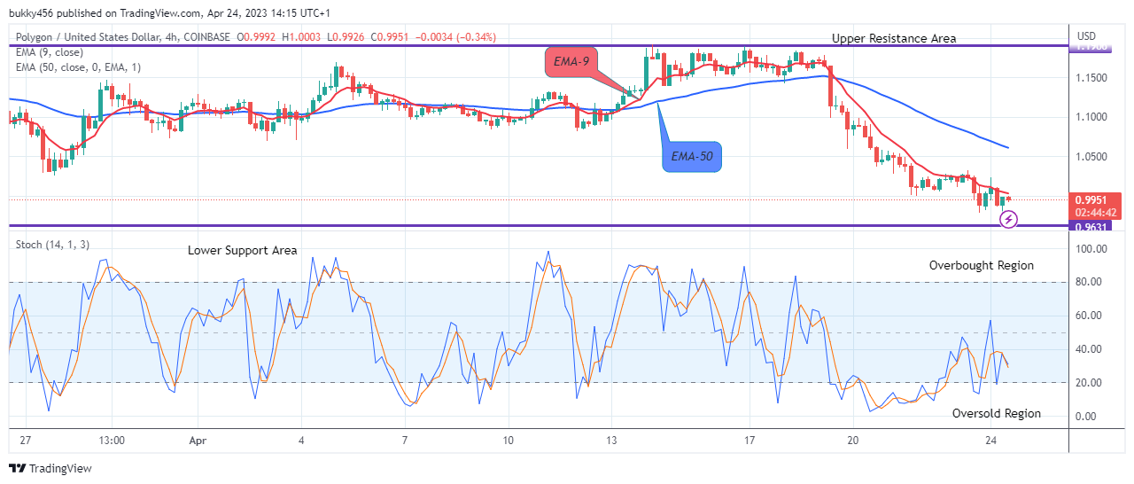 Polygon (MATICUSD) Price Will Move Higher from Support