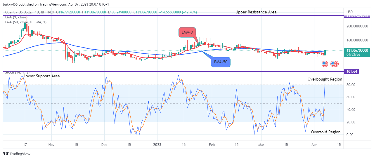 Quant (QNTUSD) Price Asserts a New Bullish Cycle