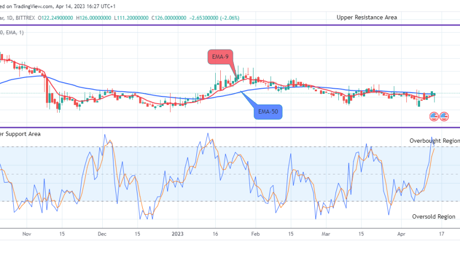 Quant (QNTUSD) Price Next Jump May Reach the $400.00 Supply Mark