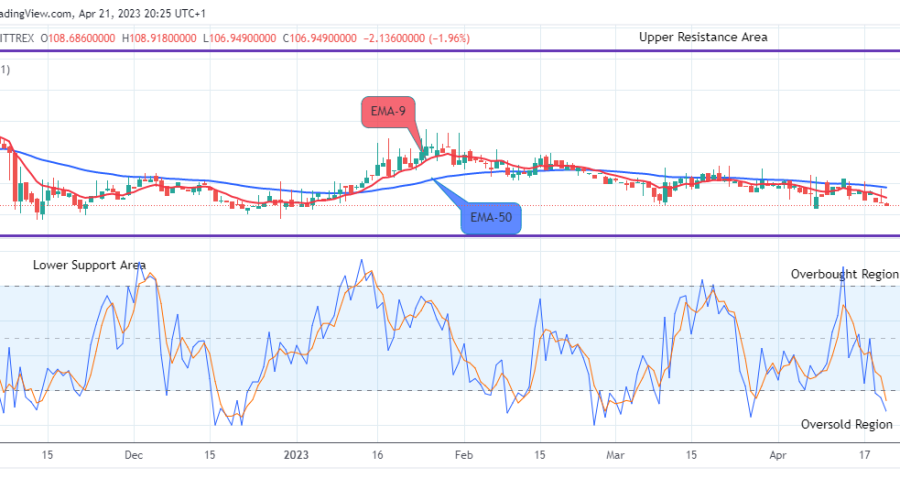 Quant (QNTUSD) Price Sets for a Potential Upswing
