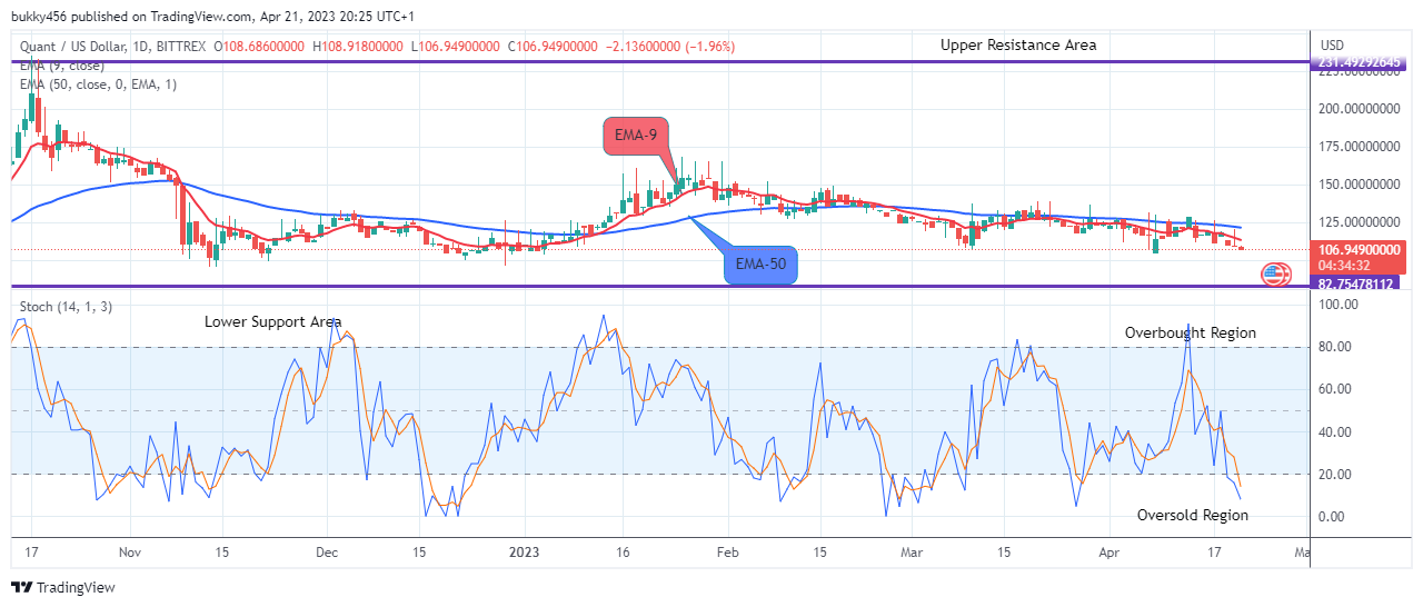 Quant (QNTUSD) Price Sets for a Potential Upswing