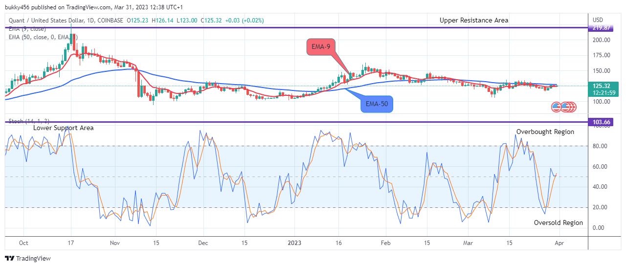 Quant (QNTUSD) Price Will Further Breakout, Buy!