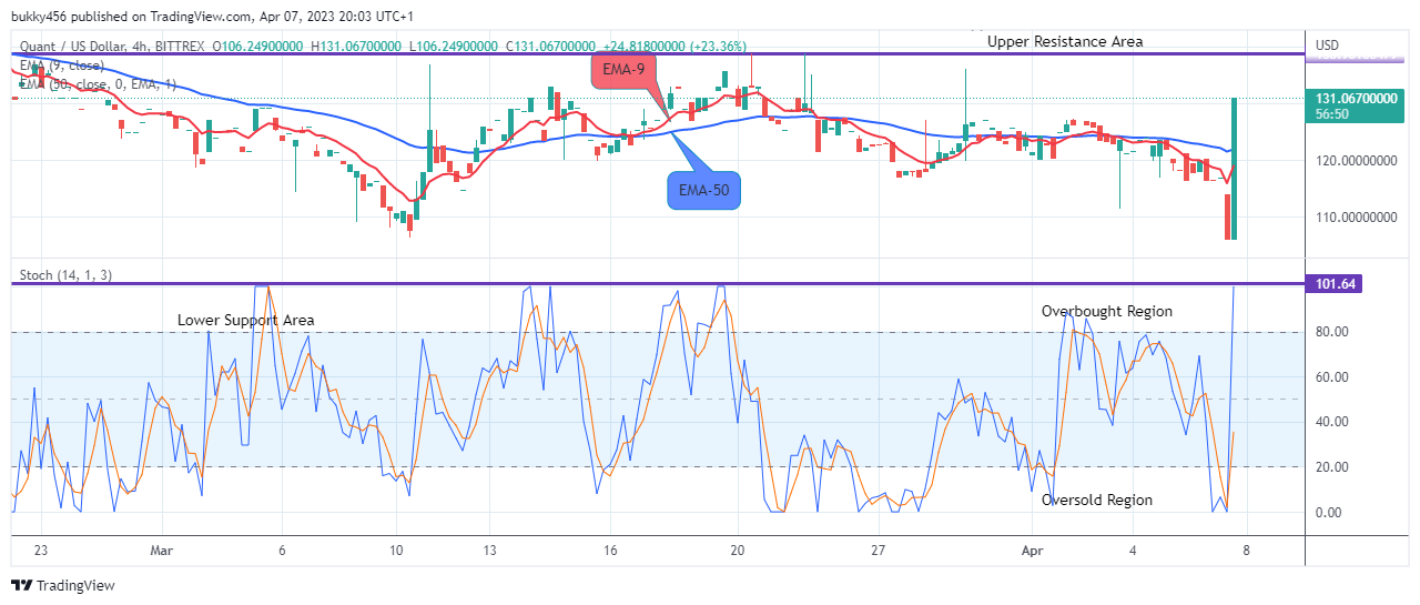 Quant (QNTUSD) Price Asserts a New Bullish Cycle