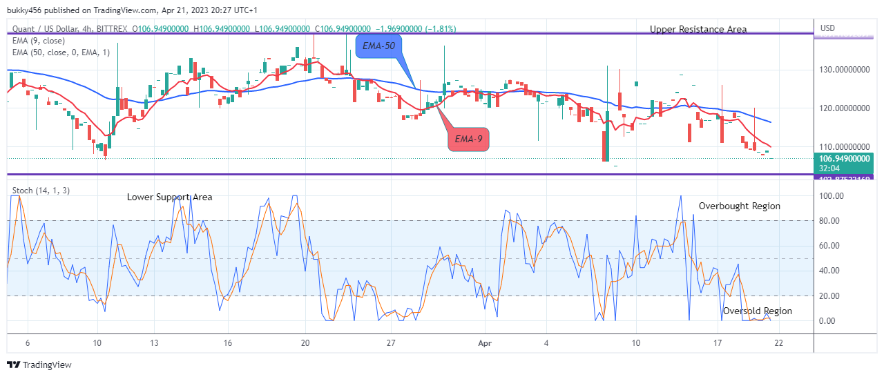 Quant (QNTUSD) Price Sets for a Potential Upswing