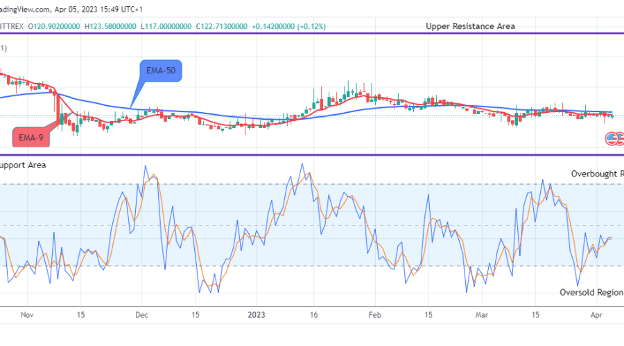 Quant (QNTUSD) Price May Possibly Retrace Soon