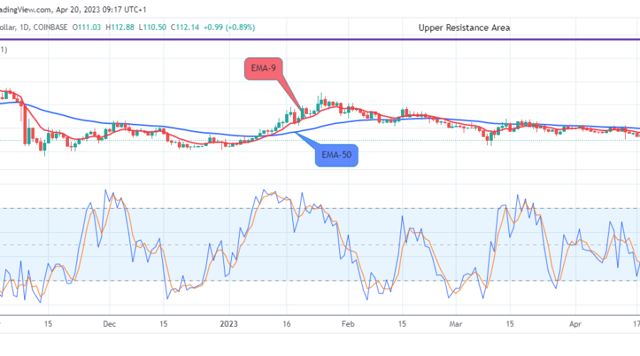 Quant (QNTUSD) May Head Towards $400.00 Resistance Level