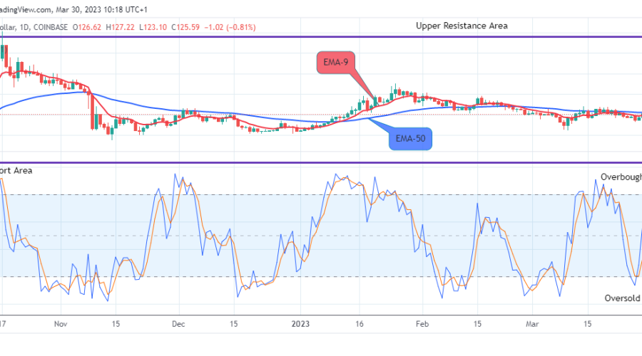 Quant (QNTUSD) Price May Break Up the $227.00 Supply Value