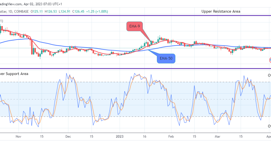 Quant (QNTUSD) Price Maintains a Bullish Sprint