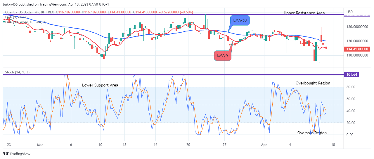 Quant (QNTUSD) Price to Retrace at the $114.41 Support Value