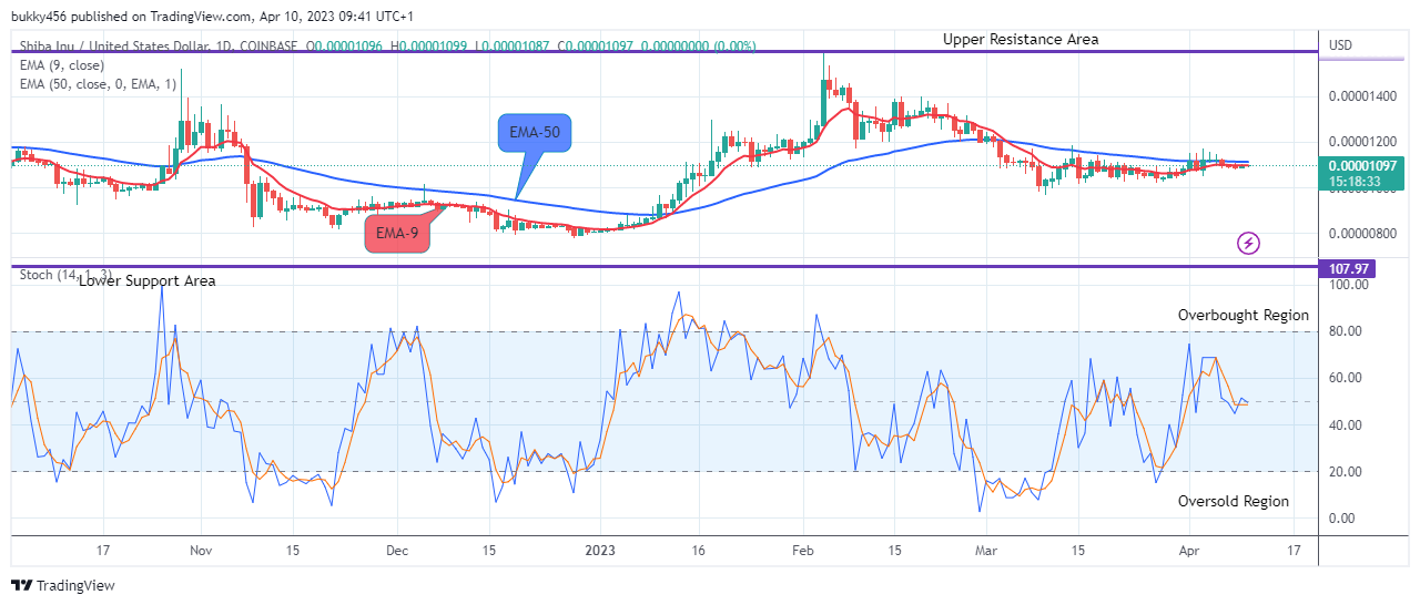 Shiba-Inu (SHIBUSD) Price Recovery Next Target Might Be the $0.000020 Supply Mark