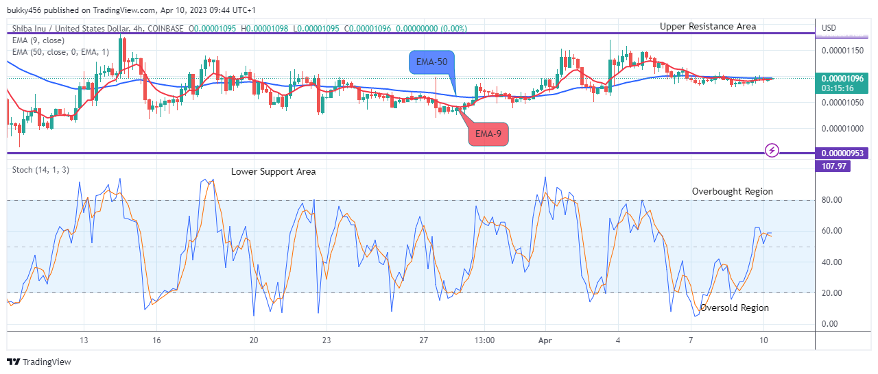 Shiba-Inu (SHIBUSD) Price Recovery Next Target Might Be the $0.000020 Supply Mark