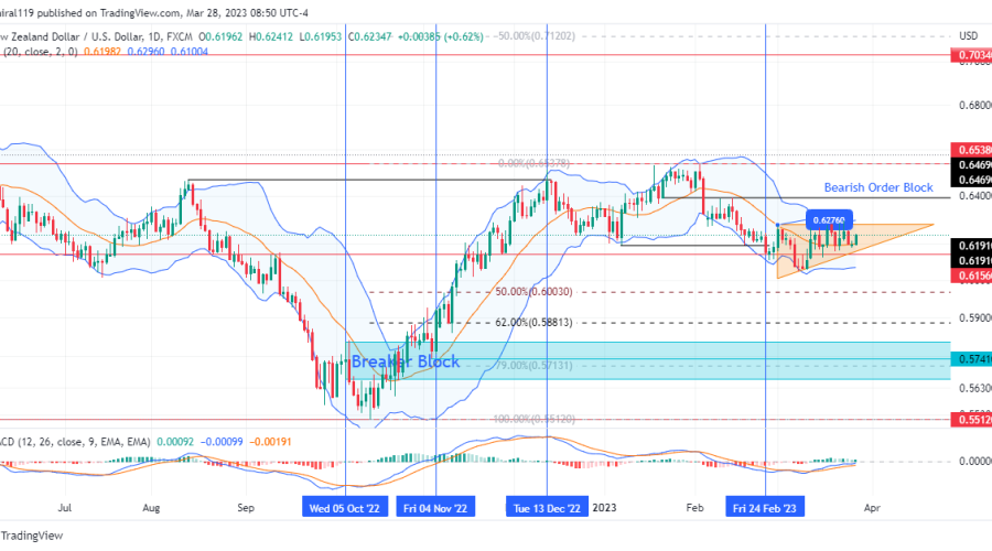 NZDUSD Consolidates as Market Anticipates Breakout