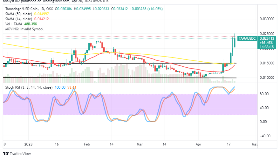 Tamadoge (TAMA/USD) Market Surges Through Significant Resistances
