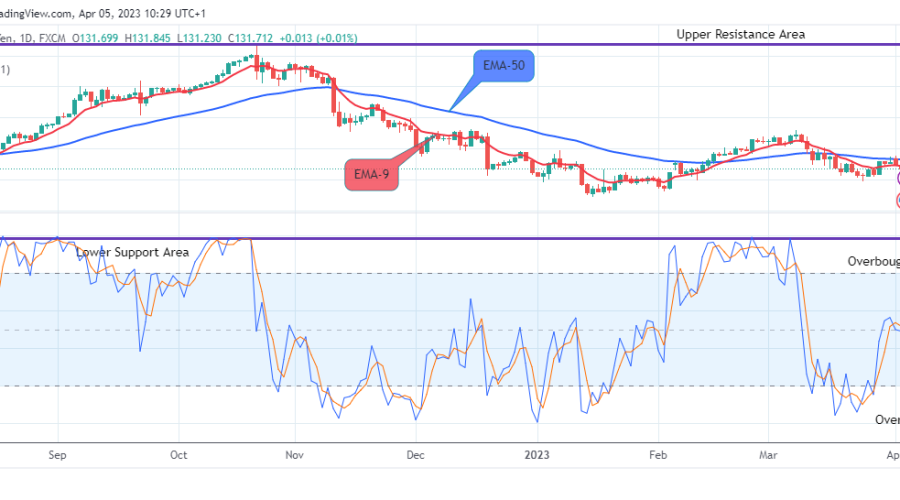 USDJPY: Price is Trending Upward Soon