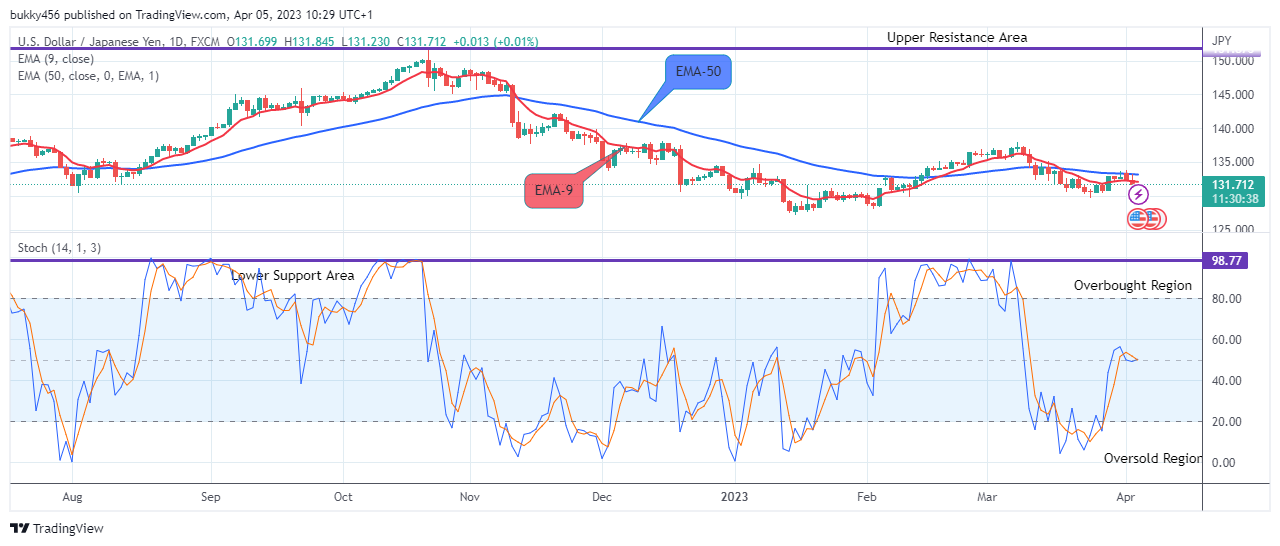 USDJPY: Price is Trending Upward Soon