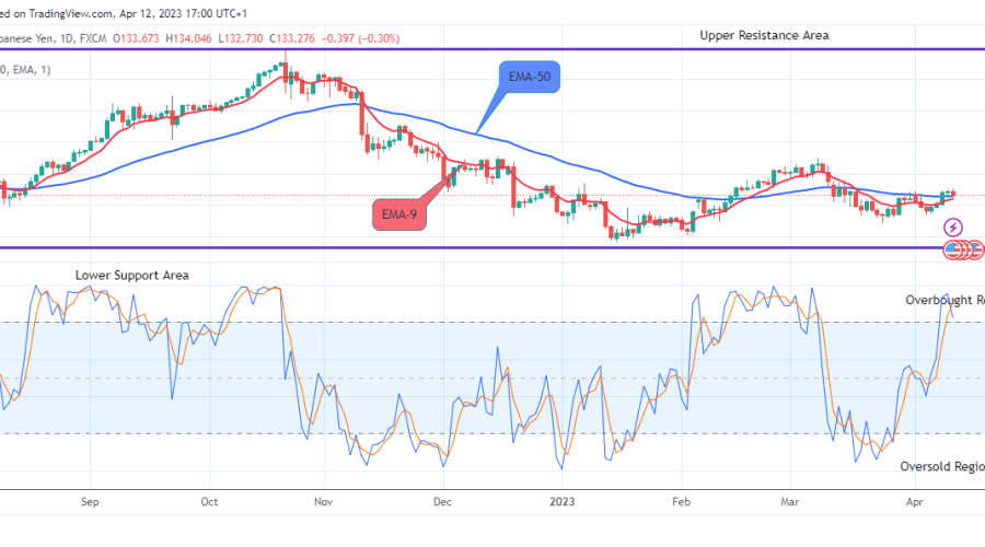 USDJPY: Price to Swing Above the $150.286 Supply Level Soon