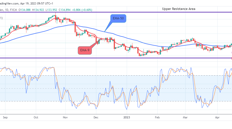 USDJPY: Price Will Commence the Downward Trip Soon, Sell!