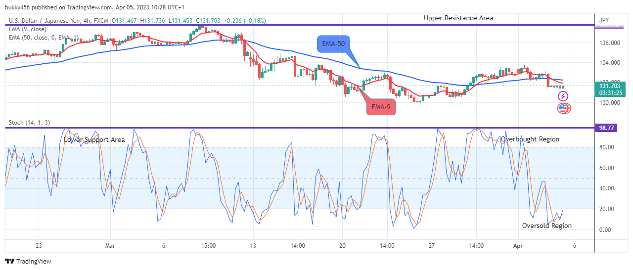 USDJPY: Price is Trending Upward Soon