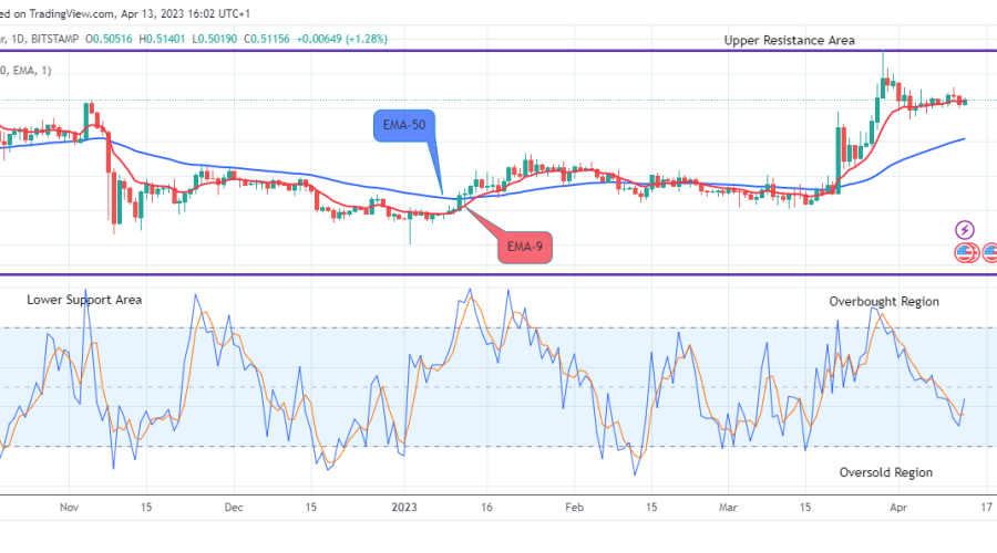XRP (XRPUSD) Remains in an Uptrend