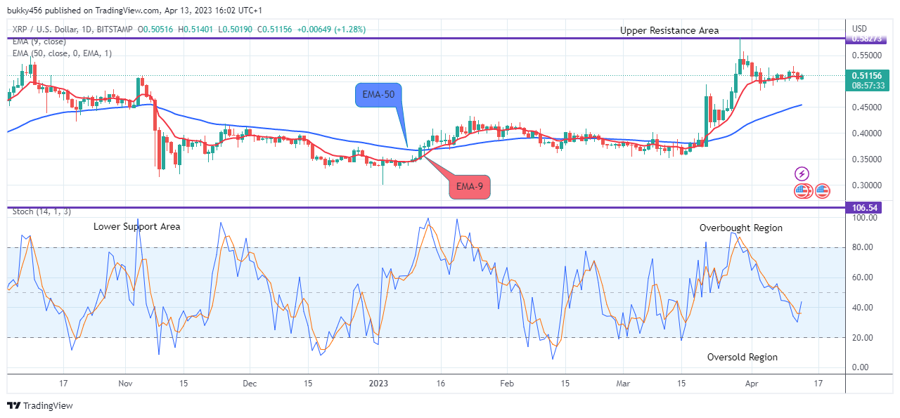 XRP (XRPUSD) Remains in an Uptrend