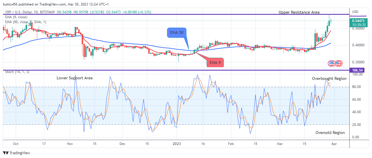 XRP (XRPUSD) – Bulls are Gaining Strength