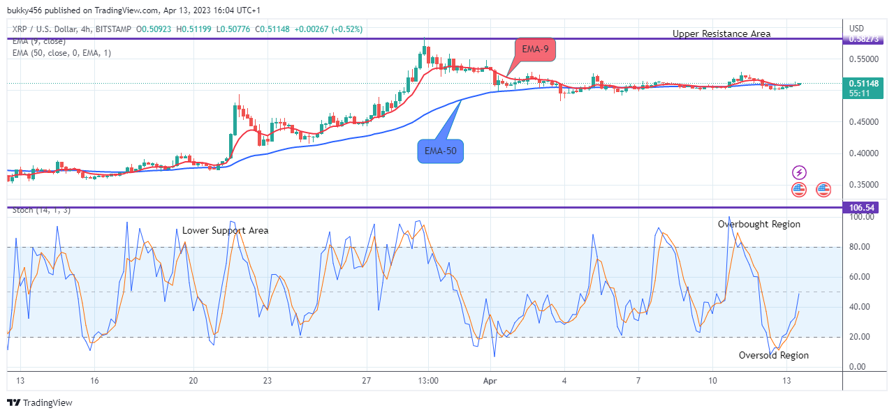 XRP (XRPUSD) Remains in an Uptrend