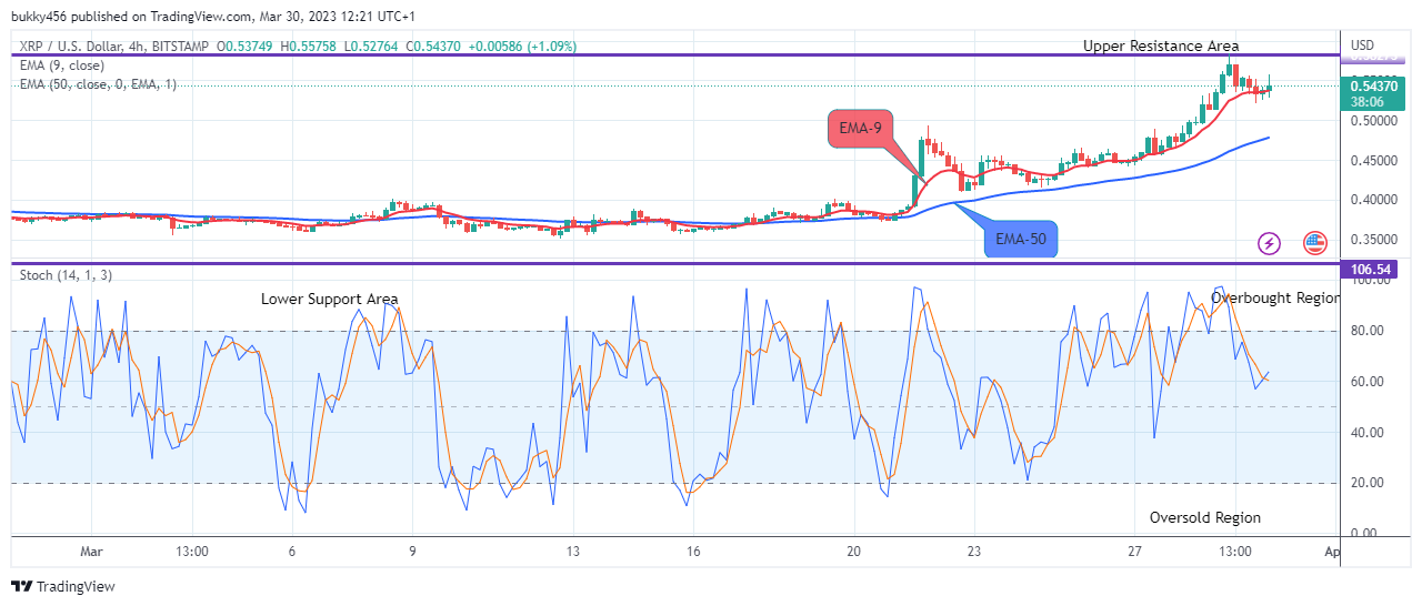 XRP (XRPUSD) – Bulls are Gaining Strength