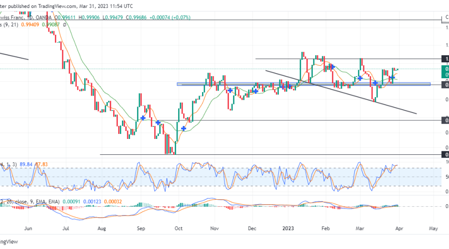 EURCHF Sellers Are Not Ready To Accept Defeat